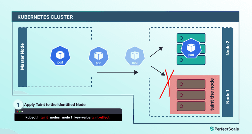 What Are Kubernetes Taints and Tolerations